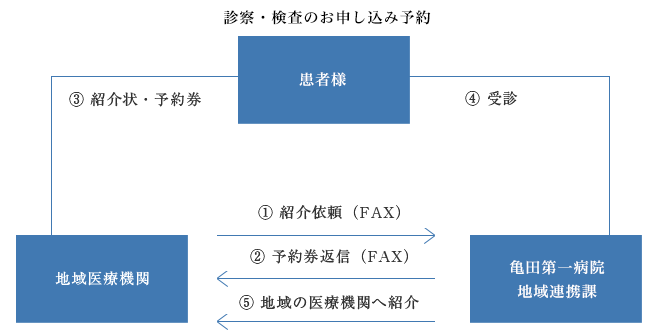 診療・検査のお申し込み手順