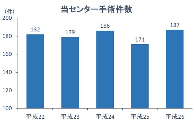 当センター手術件数