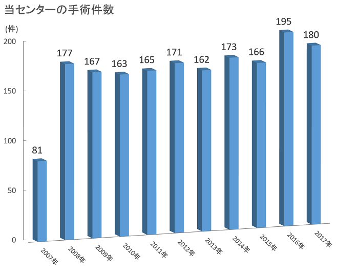 当センター手術件数