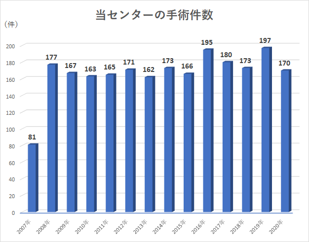当センター手術件数